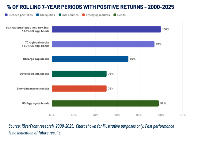 % of rolling 